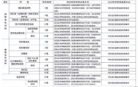 进口报检需要哪些手续？有哪些注意事项？