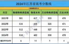 2024江苏一本录取分数线预测是多少？影响因素有哪些？