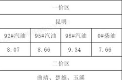最新油价上调时间表，最新油价下调时间表