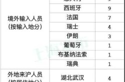 上海新增3例境外输入病例及1例关联病例（境外输入病例）