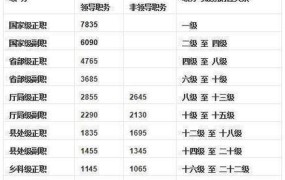 正处级退休金标准是多少？如何计算？