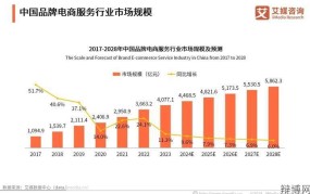 电子商务未来发展前景分析，行业趋势预测