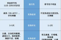 2023最近爆发的流感症状（流感的初期症状有哪些）