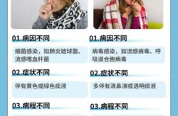 细菌与病毒性咳嗽的区别，咳嗽怎么判断是细菌还是病毒