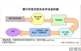 商业银行贷款流程是怎样的？如何申请？