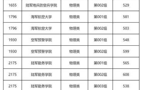 2024军校录取分数线最低是多少？如何提高录取几率？