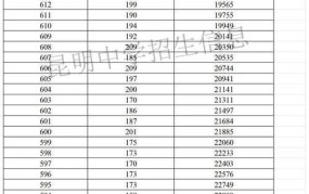 2024年二中录取分数线预测是多少？如何提高录取几率？