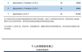 年终奖个税税率表2024如何变化？如何合理避税？