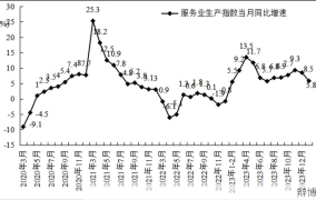 同比增长的计算方法与经济分析应用？