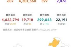 31省新增本土5例9，31个省今天新增多少例