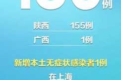 31省份增本土确诊156例 陕西155例（31个省今天新增多少例）