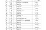 中国工程院2015年院士增选有效候选人名单（2015院士增选）