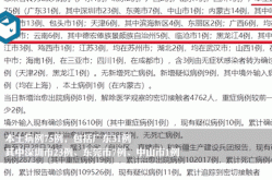 31省份增90例本土确诊 分布多省，31省份新增本土确诊30例