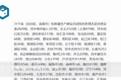 31省区市新增确诊42例 本土33例（西安突发24例阳性）