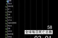 全世界新肺炎最新数据，全世界因新冠肺炎死了多少人