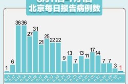 北京新增本土确诊4例，北京今天有新增本土病例吗