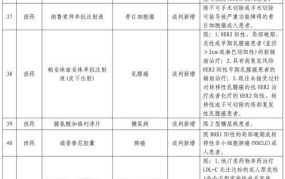 医疗保险药品目录更新，哪些药品被纳入？