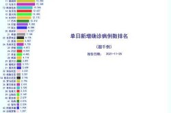 美国单日新增确诊近135万例（昨日全球17国日增确诊超千例）