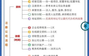 外贸公司注册流程复杂吗？需要哪些材料？