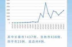 吉林市新增本地无症状500例（吉林疫情最新消息今天新增病例）