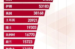 美国新增超1.8万例，全球感染人数已超252万例