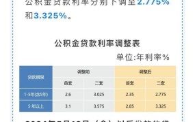2024年公积金贷款利率如何调整？影响因素解读