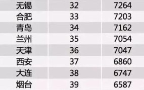西安工资水平如何？与一线城市相比差距有多大？