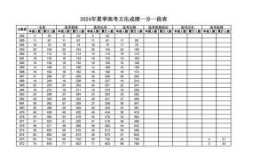 2024高考录取分数线表哪里查？权威数据发布