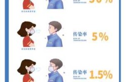 接孩子未戴口罩致30多人感染（一方没戴口罩感染几率）