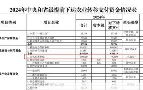 农业项目补贴政策有哪些？