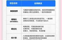 肺部CT需求暴增 检出率约10%-20%（肺部CT检查需求暴增）