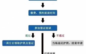 办签证需要哪些流程？常见问题解答汇总！