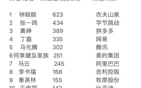 福布斯2024年度富豪榜发布：哪些人上榜？