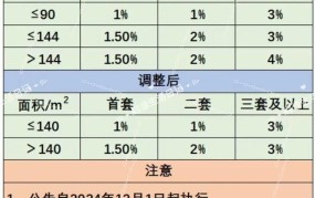 契税2024标准调整，购房者需关注哪些变化？