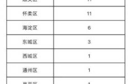 北京新增本土感染者3例，北京今天有新增本土病例吗