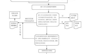 规划许可证的申请流程是怎样的？需要多久？