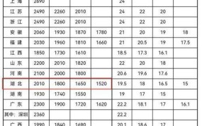 上海2024最低工资标准揭晓