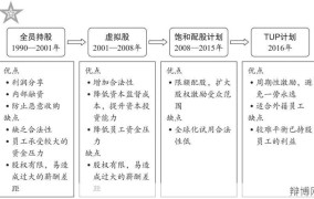 股权激励机制有哪些优点？