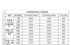 教师工资不低于公务员政策落实情况如何？
