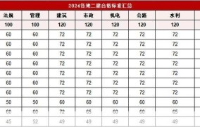 2024年二级建造师考试报名时间何时公布？报名条件有哪些？
