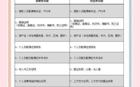 崇明大爱城房产抵押流程，需要准备哪些材料？