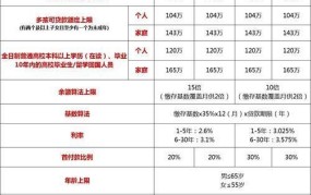 公积金贷款额度计算，1万能贷多少？