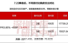 买房子首付比例多少最划算？如何降低购房成本？