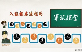 网上报名参军的流程是什么？注意事项
