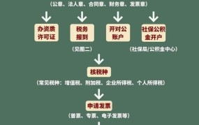 公司工商注册需要遵循哪些流程和步骤？