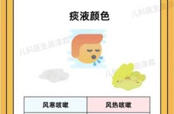干咳无痰属于热还是寒，干咳无痰是好事还是恶性