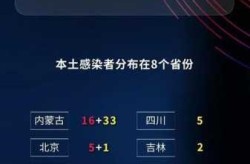 31省份昨日新增本土“2388 1742”（31个省今天新增多少例）