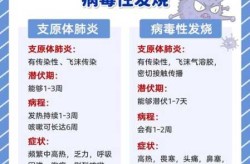 新冠和发烧最明显的区别，新冠和着凉发烧的区别