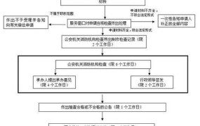 消防报批手续是怎样的？需要注意什么？