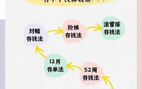最好的存钱方法有哪些？如何实现财富增值？